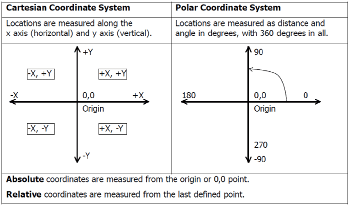 AutoCAD-Coordinate-Systems