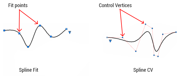 Spline types